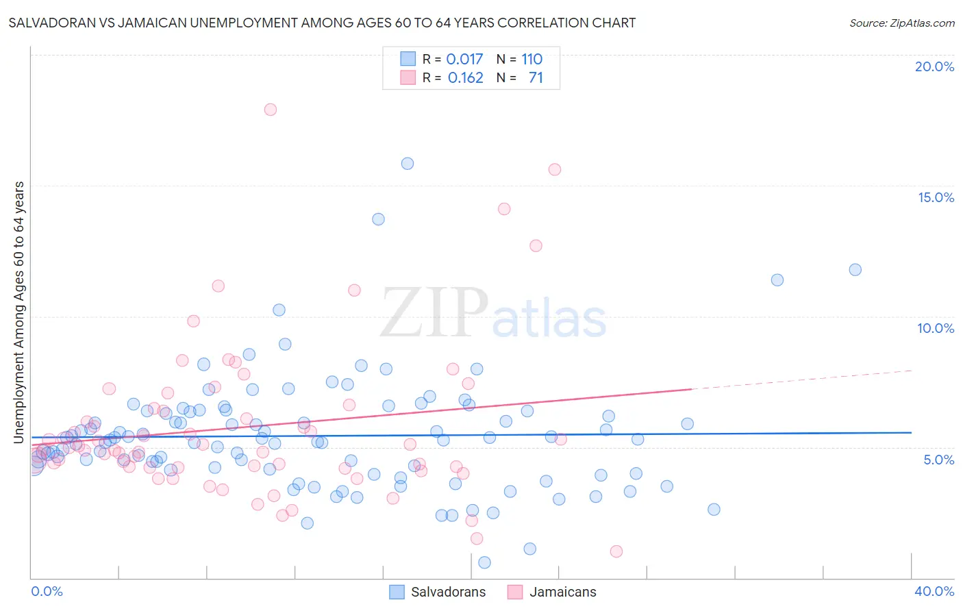 Salvadoran vs Jamaican Unemployment Among Ages 60 to 64 years