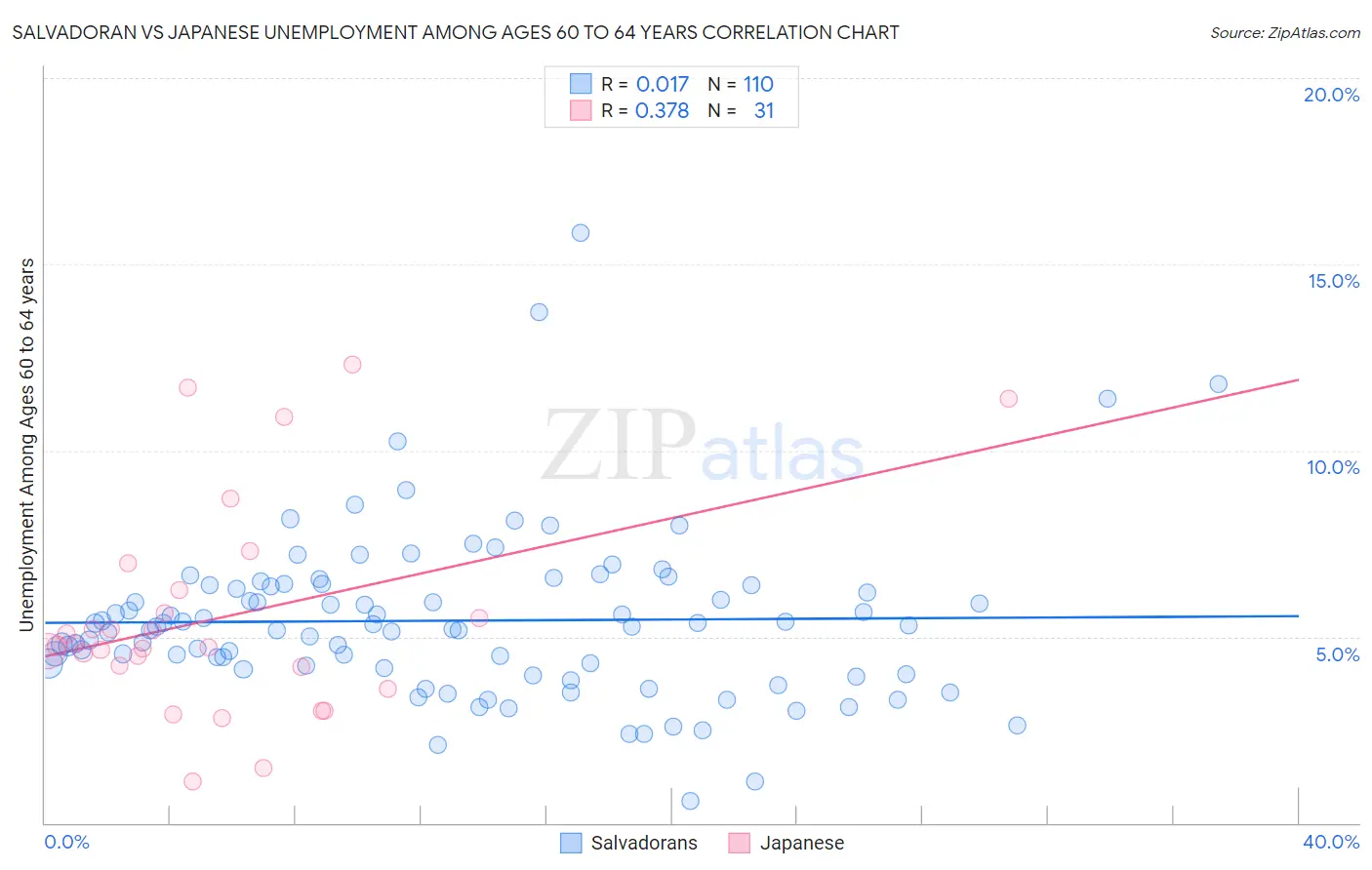Salvadoran vs Japanese Unemployment Among Ages 60 to 64 years