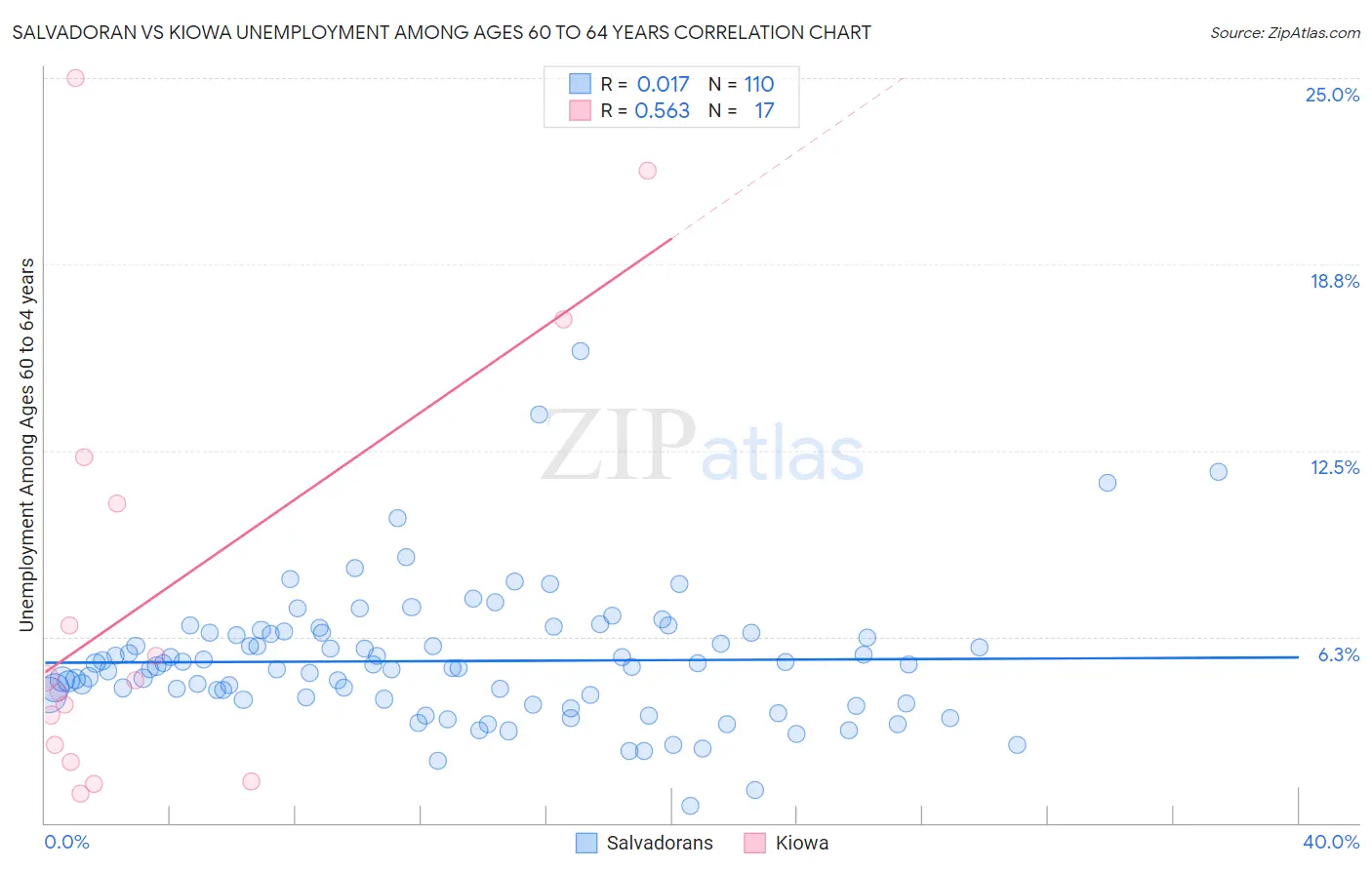 Salvadoran vs Kiowa Unemployment Among Ages 60 to 64 years