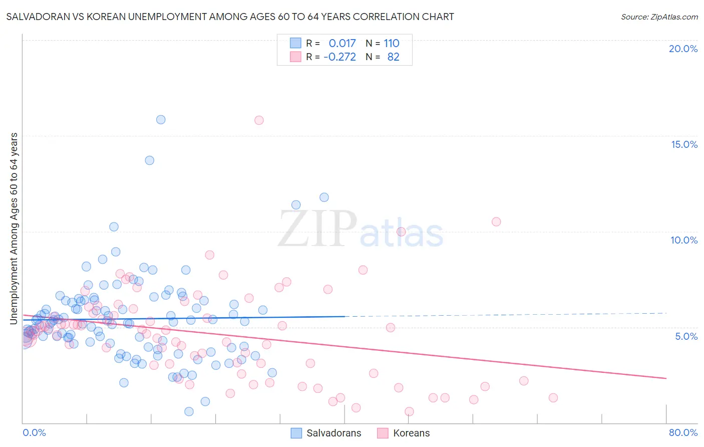 Salvadoran vs Korean Unemployment Among Ages 60 to 64 years
