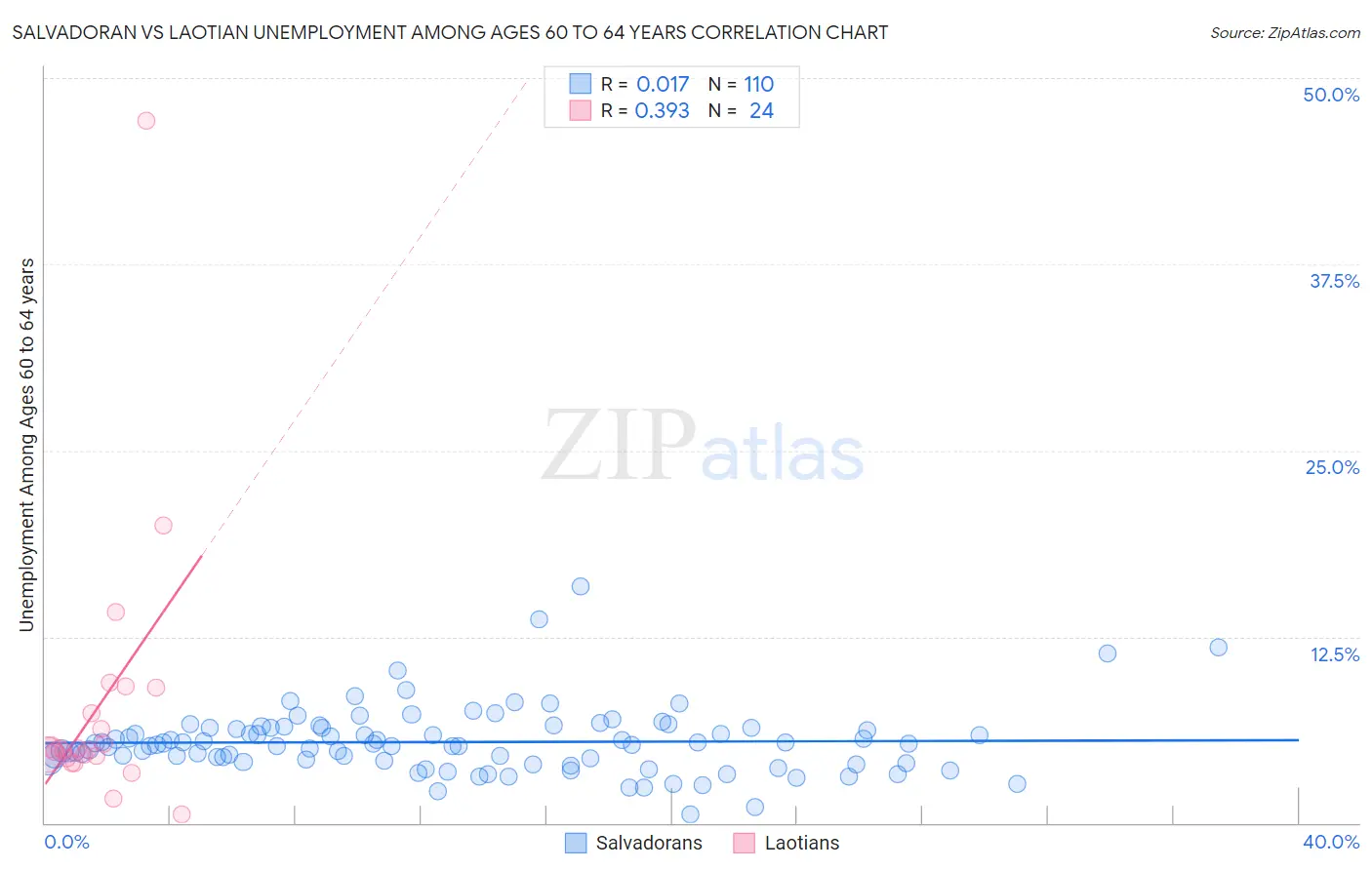 Salvadoran vs Laotian Unemployment Among Ages 60 to 64 years