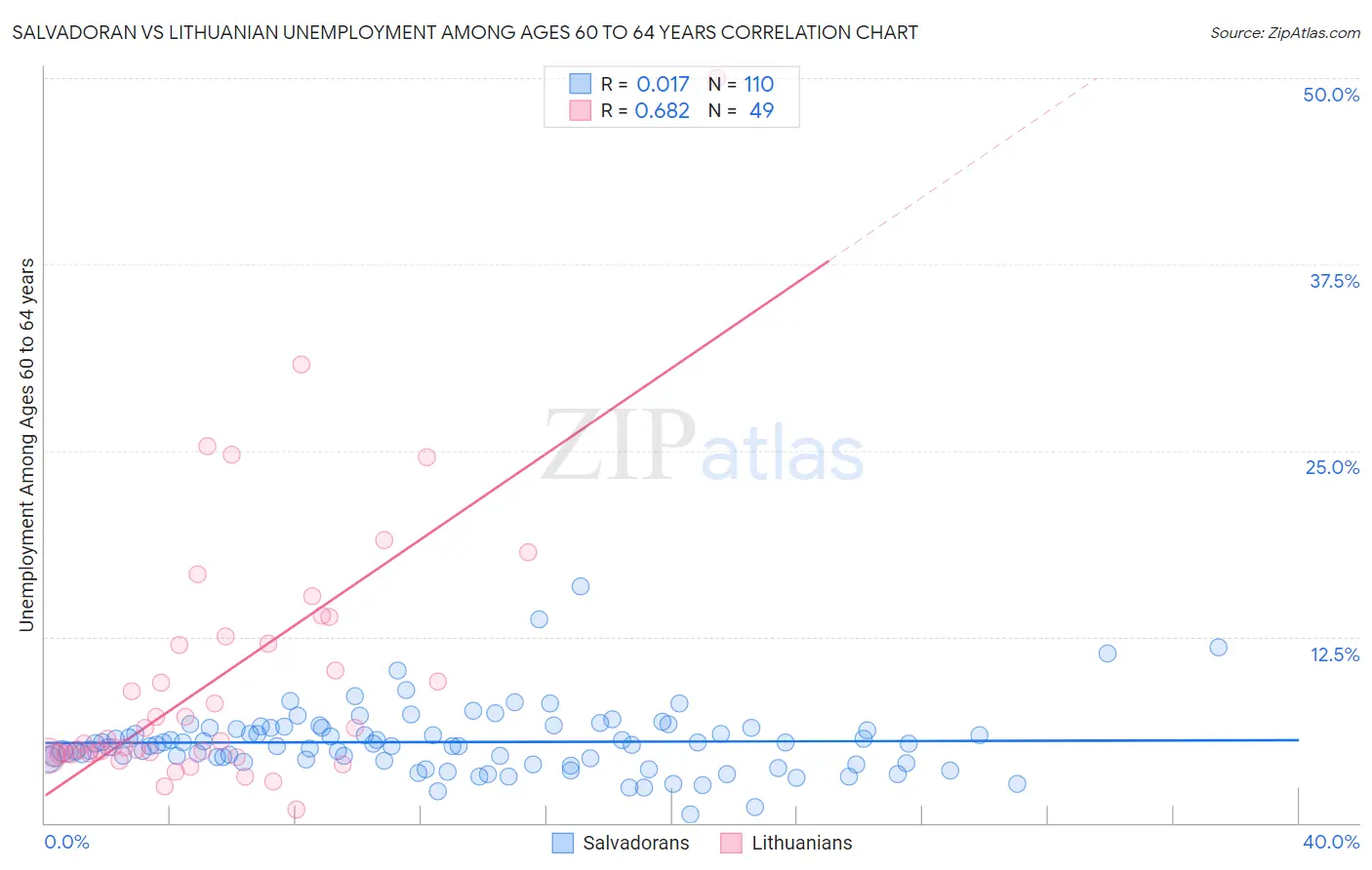 Salvadoran vs Lithuanian Unemployment Among Ages 60 to 64 years