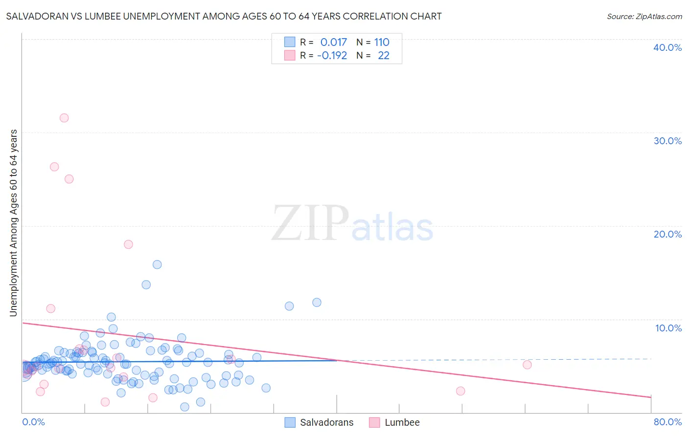 Salvadoran vs Lumbee Unemployment Among Ages 60 to 64 years