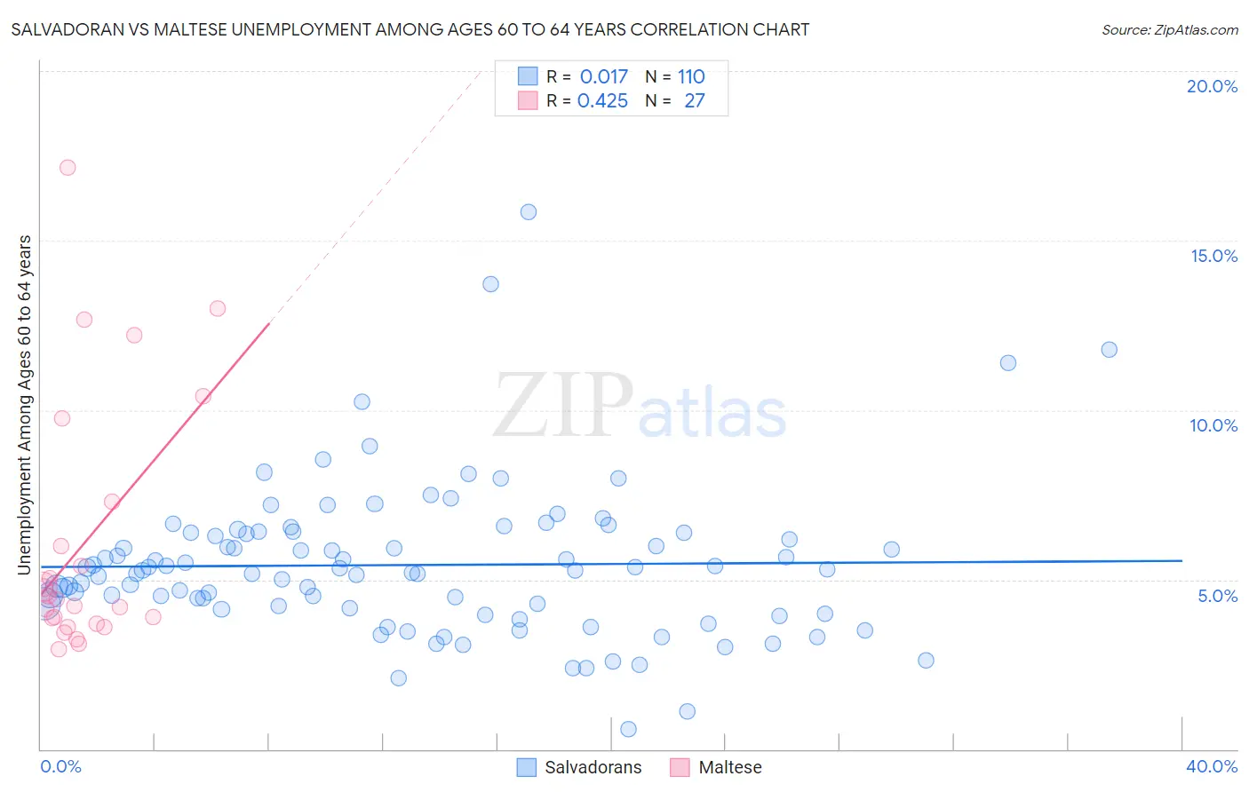 Salvadoran vs Maltese Unemployment Among Ages 60 to 64 years