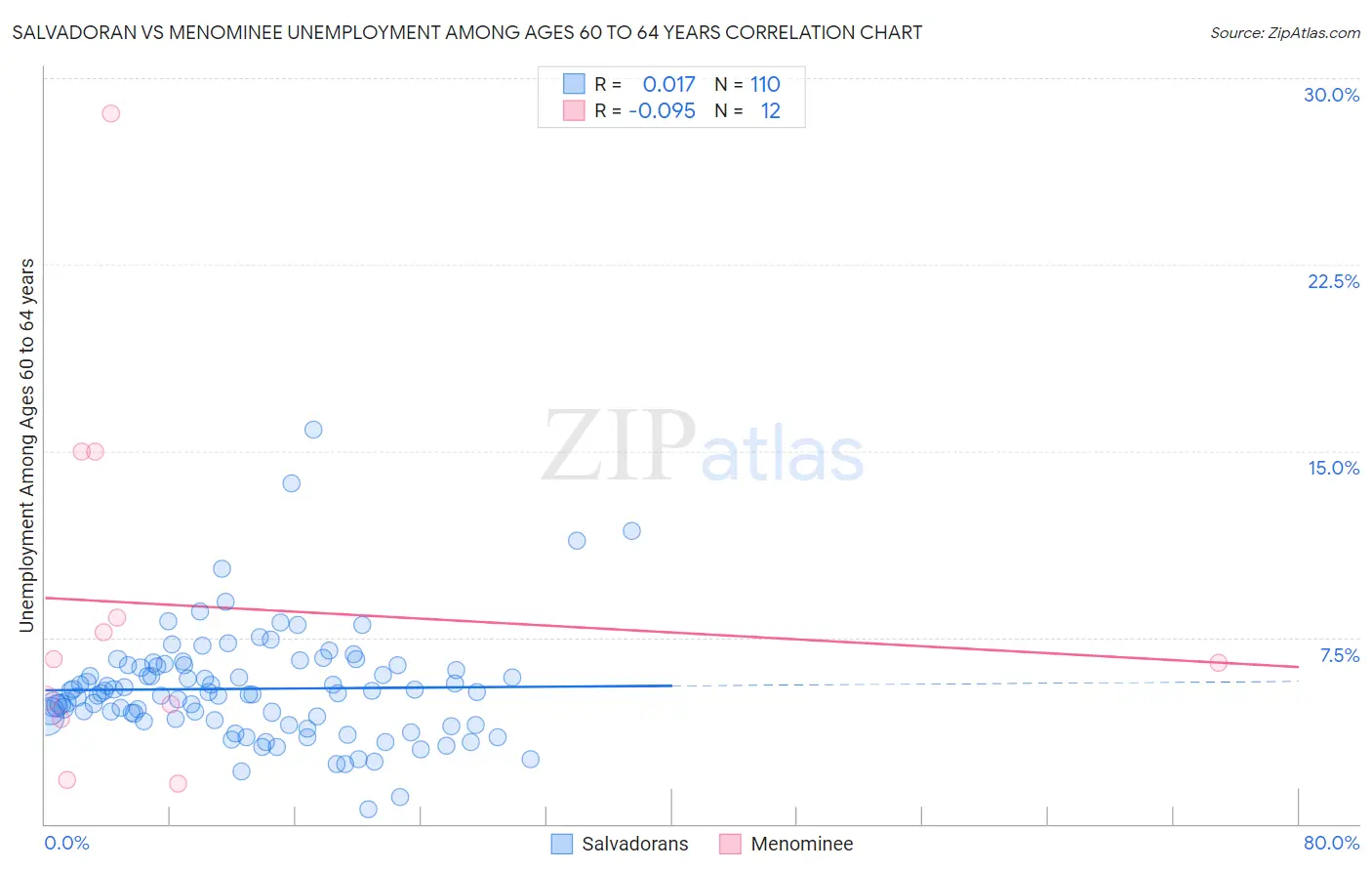 Salvadoran vs Menominee Unemployment Among Ages 60 to 64 years