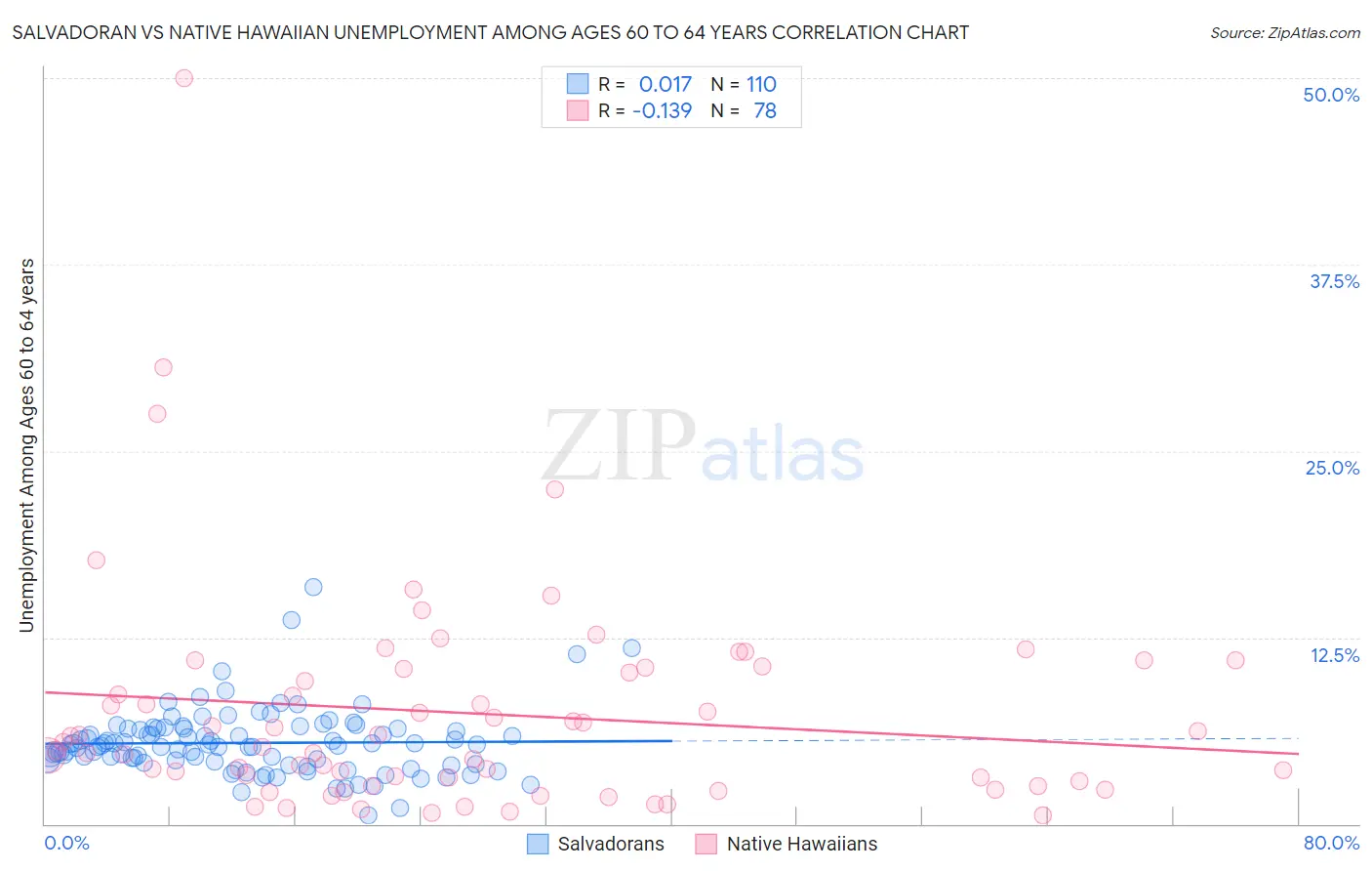 Salvadoran vs Native Hawaiian Unemployment Among Ages 60 to 64 years
