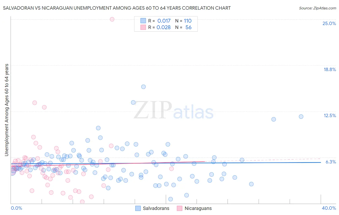 Salvadoran vs Nicaraguan Unemployment Among Ages 60 to 64 years