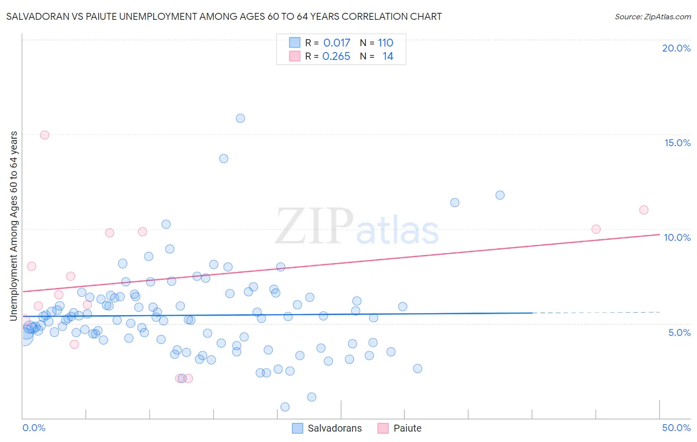 Salvadoran vs Paiute Unemployment Among Ages 60 to 64 years