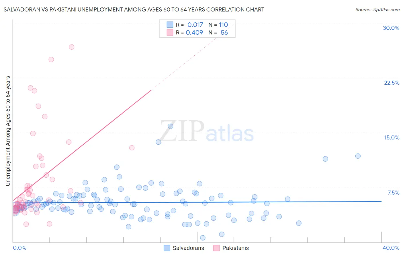 Salvadoran vs Pakistani Unemployment Among Ages 60 to 64 years