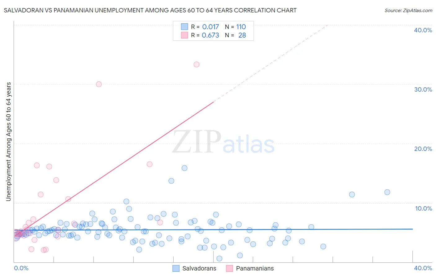 Salvadoran vs Panamanian Unemployment Among Ages 60 to 64 years