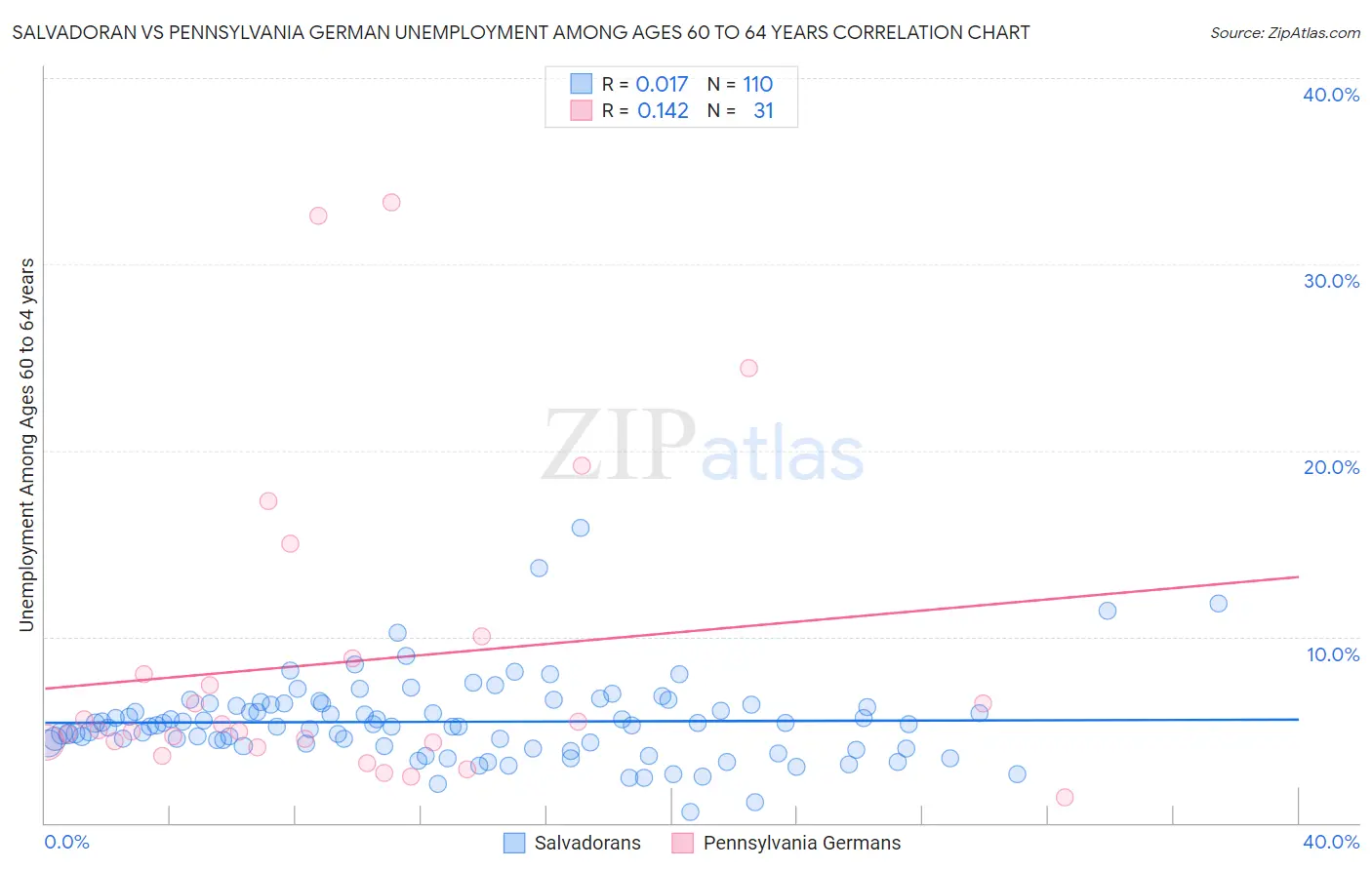 Salvadoran vs Pennsylvania German Unemployment Among Ages 60 to 64 years