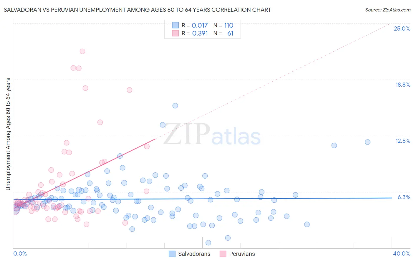 Salvadoran vs Peruvian Unemployment Among Ages 60 to 64 years