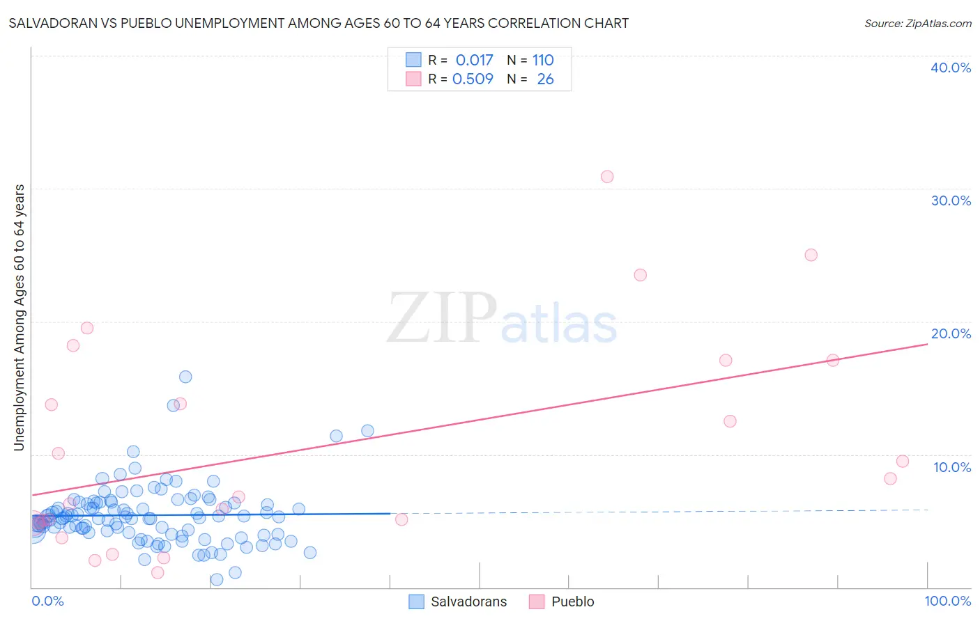 Salvadoran vs Pueblo Unemployment Among Ages 60 to 64 years