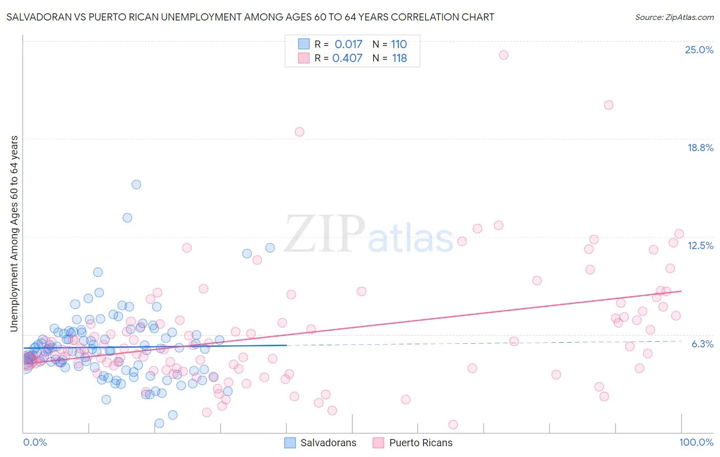 Salvadoran vs Puerto Rican Unemployment Among Ages 60 to 64 years