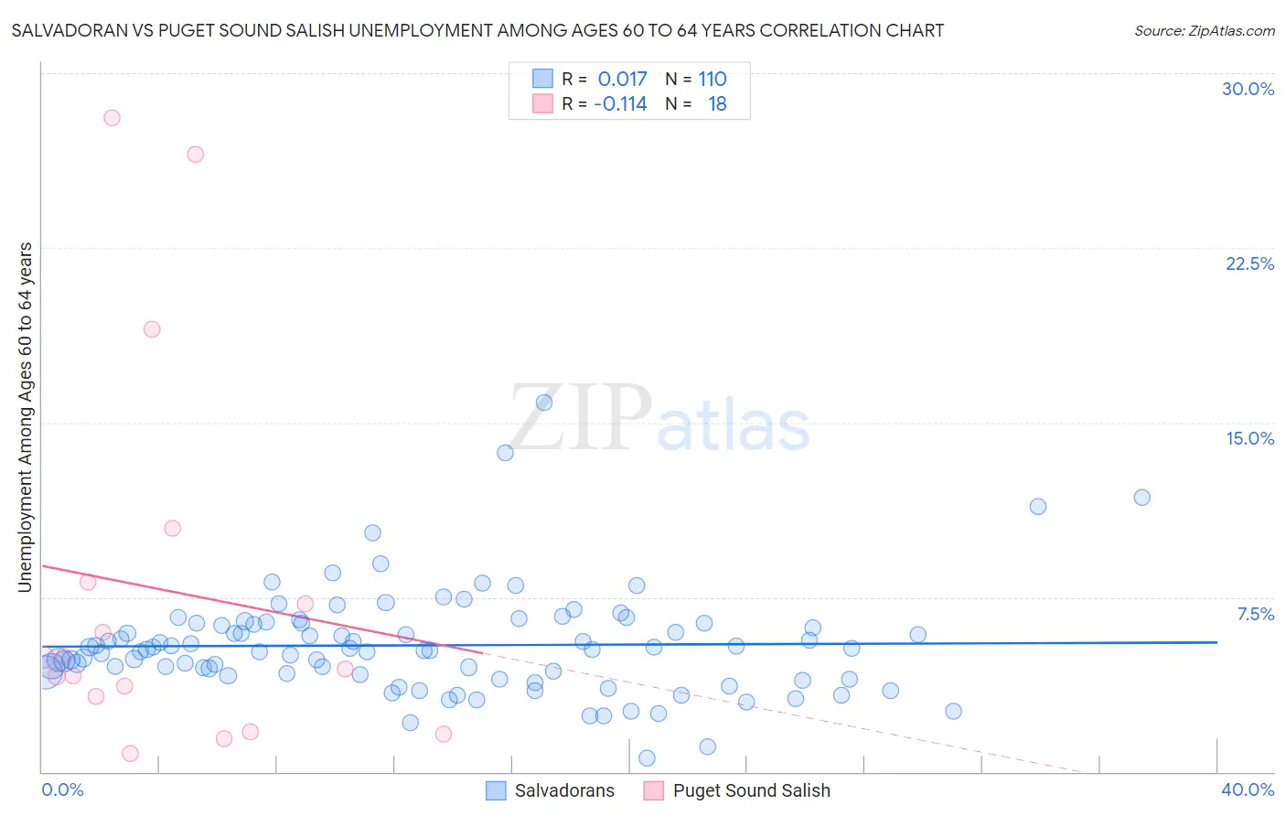 Salvadoran vs Puget Sound Salish Unemployment Among Ages 60 to 64 years