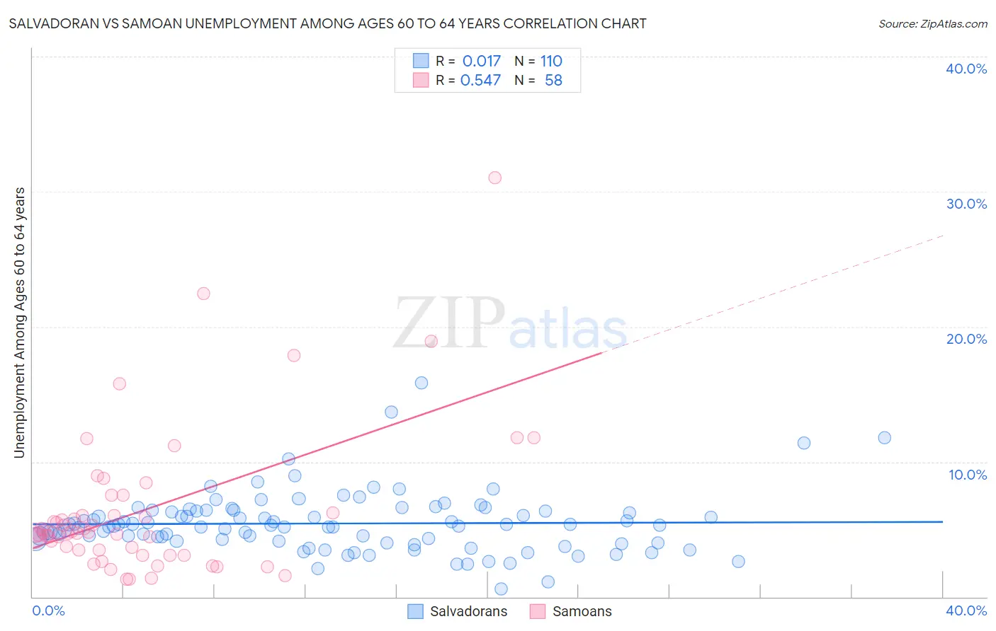 Salvadoran vs Samoan Unemployment Among Ages 60 to 64 years