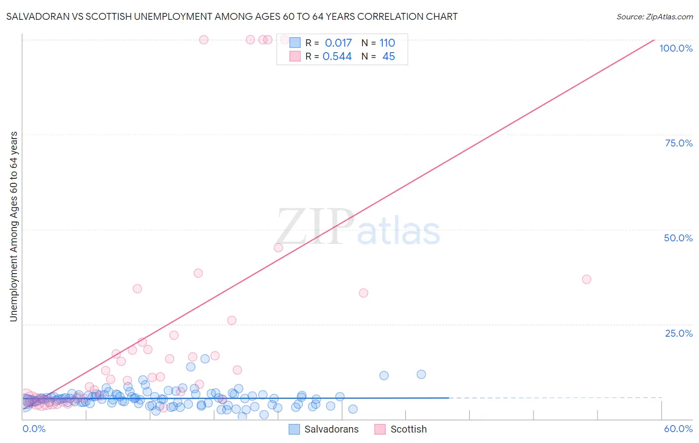 Salvadoran vs Scottish Unemployment Among Ages 60 to 64 years