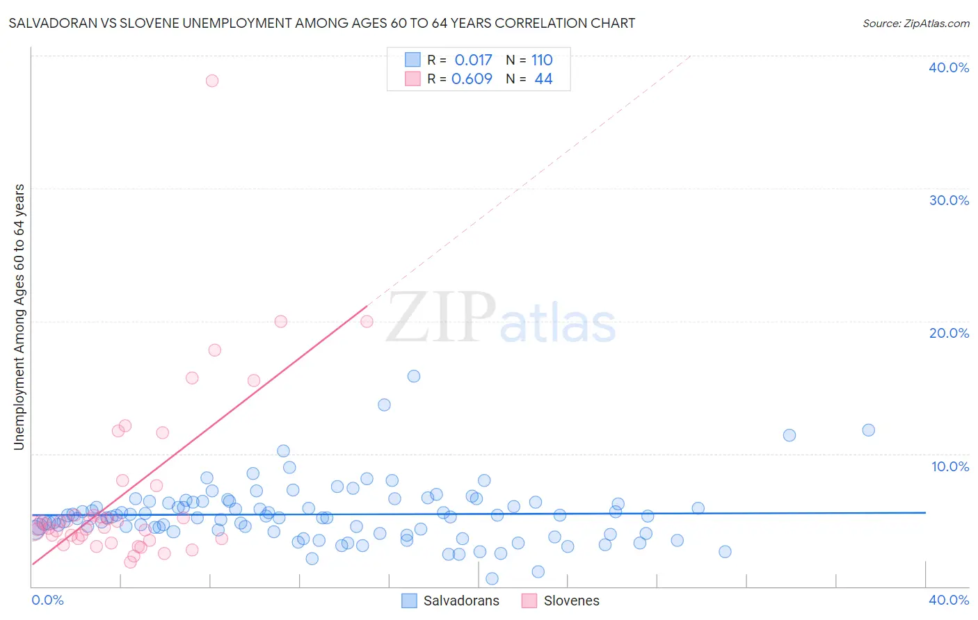 Salvadoran vs Slovene Unemployment Among Ages 60 to 64 years