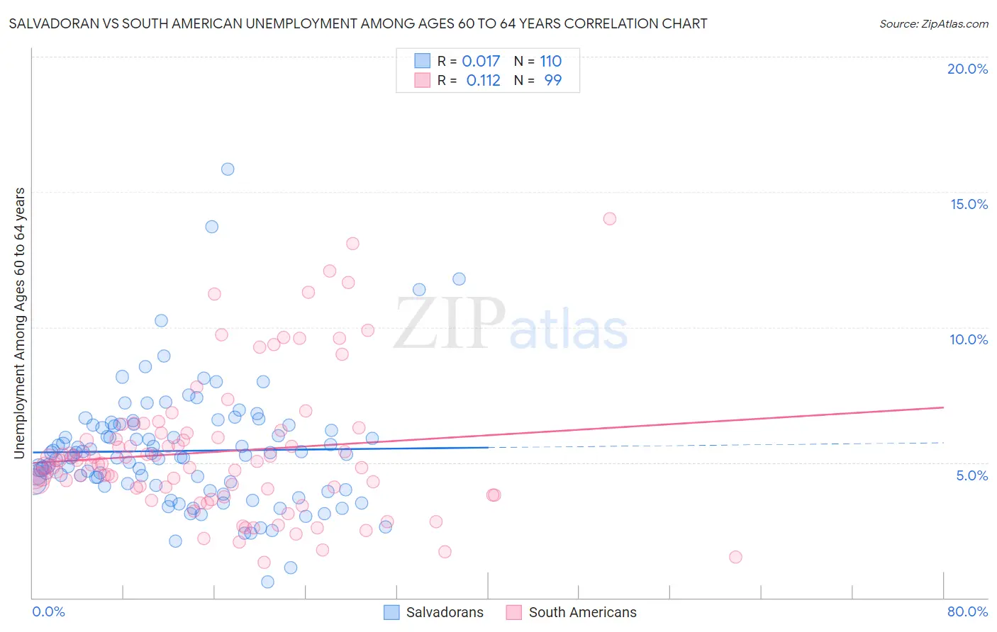 Salvadoran vs South American Unemployment Among Ages 60 to 64 years