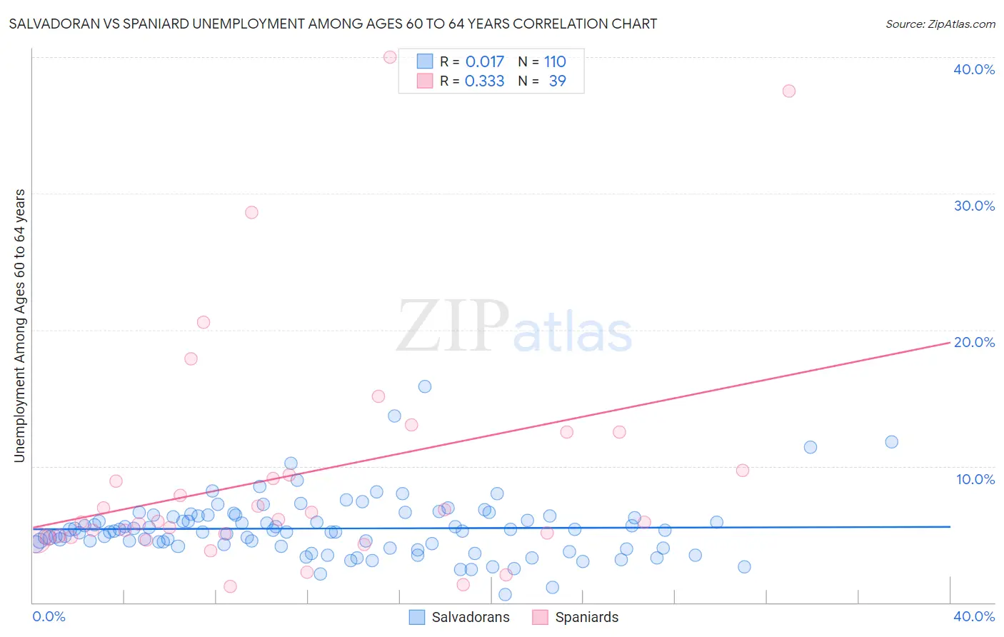 Salvadoran vs Spaniard Unemployment Among Ages 60 to 64 years