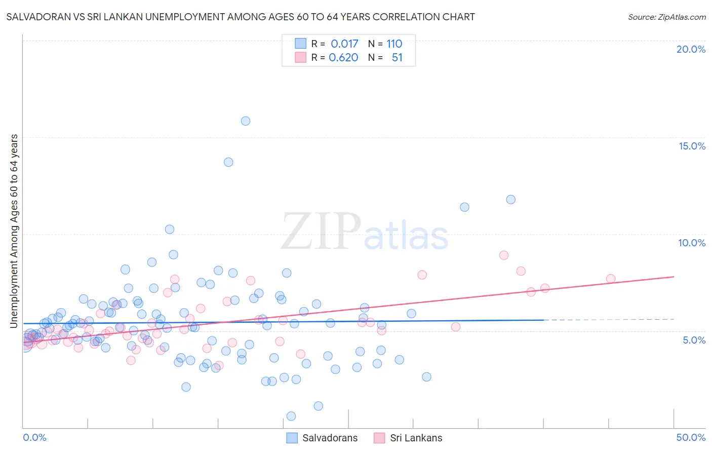 Salvadoran vs Sri Lankan Unemployment Among Ages 60 to 64 years
