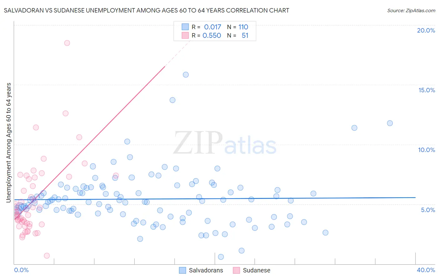 Salvadoran vs Sudanese Unemployment Among Ages 60 to 64 years