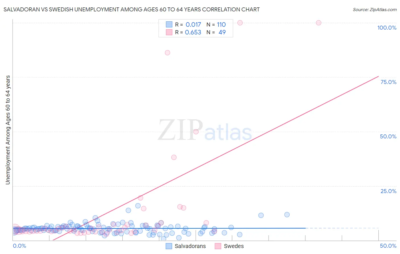 Salvadoran vs Swedish Unemployment Among Ages 60 to 64 years