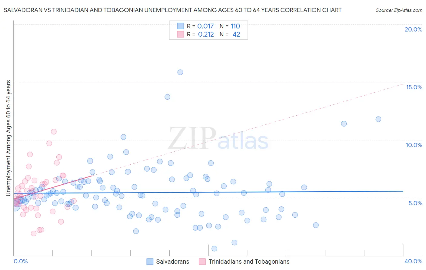 Salvadoran vs Trinidadian and Tobagonian Unemployment Among Ages 60 to 64 years