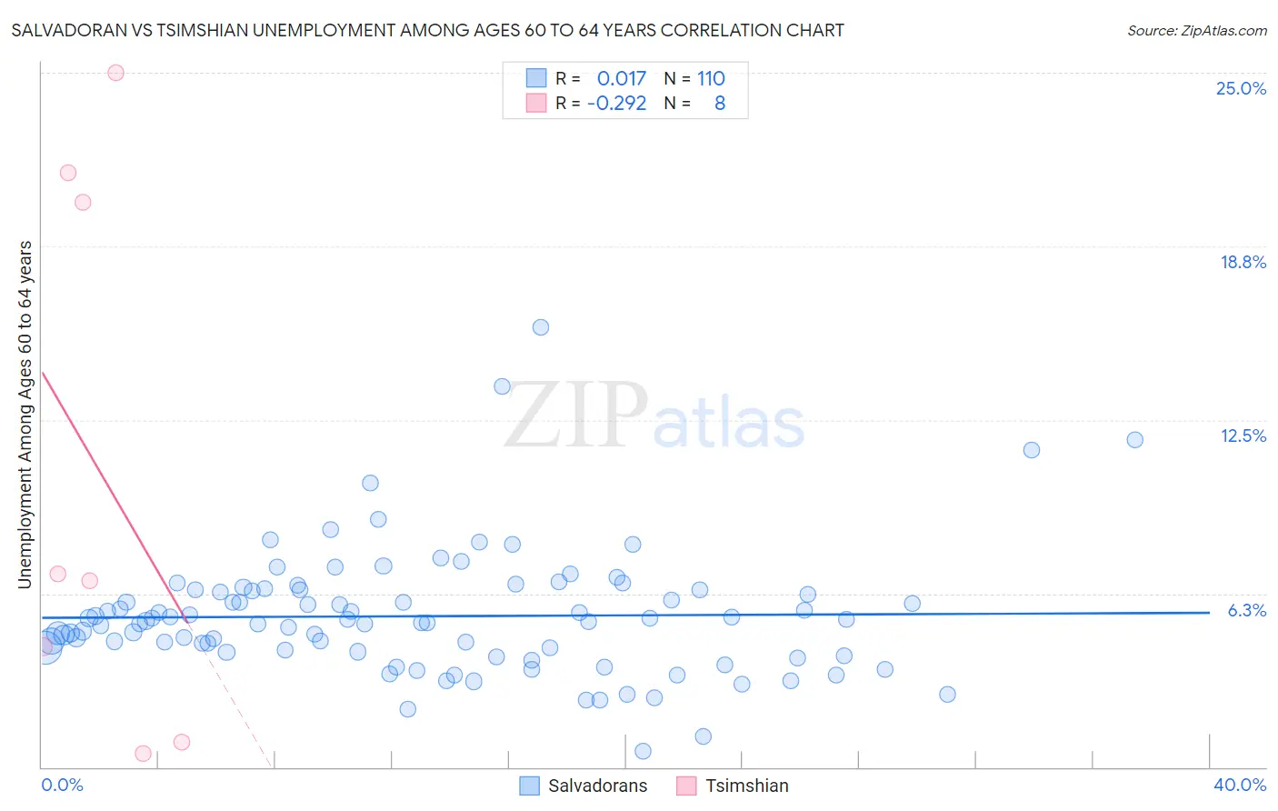 Salvadoran vs Tsimshian Unemployment Among Ages 60 to 64 years