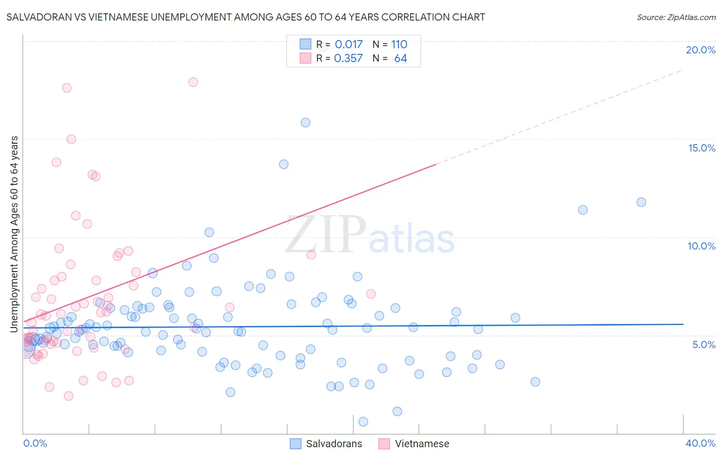 Salvadoran vs Vietnamese Unemployment Among Ages 60 to 64 years