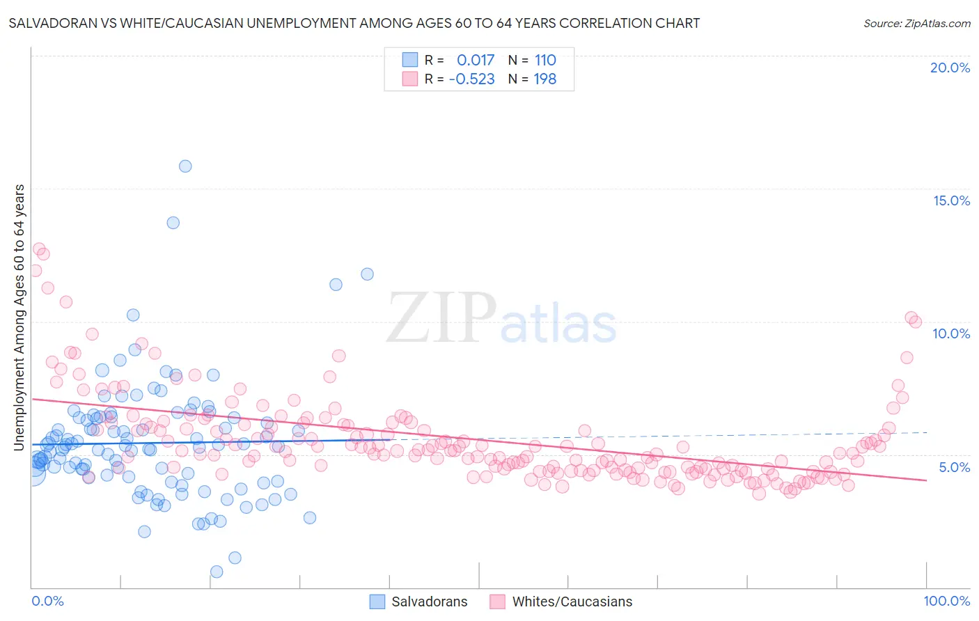 Salvadoran vs White/Caucasian Unemployment Among Ages 60 to 64 years