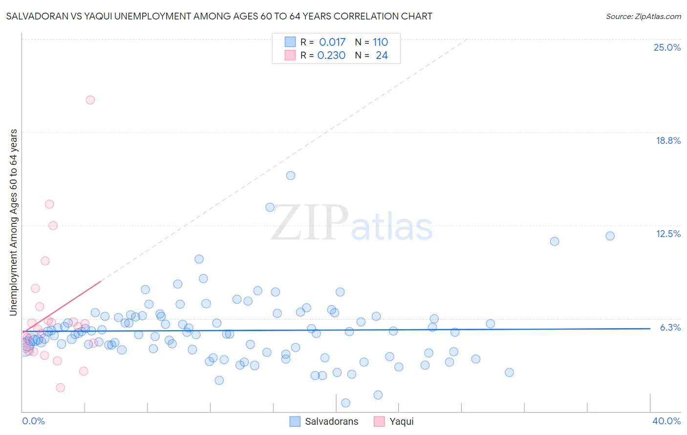 Salvadoran vs Yaqui Unemployment Among Ages 60 to 64 years