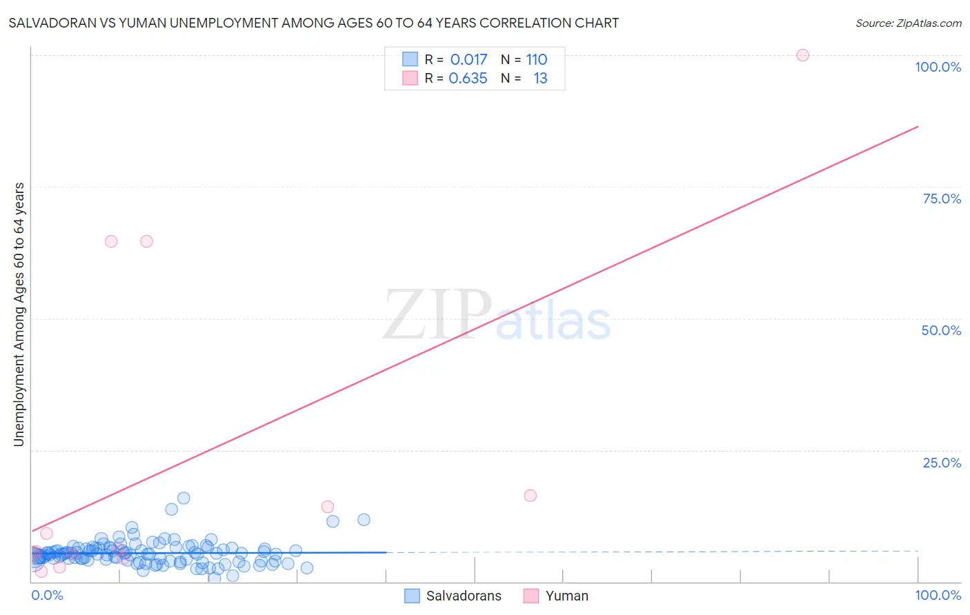 Salvadoran vs Yuman Unemployment Among Ages 60 to 64 years