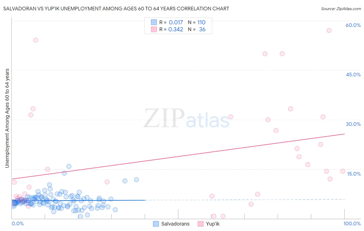 Salvadoran vs Yup'ik Unemployment Among Ages 60 to 64 years