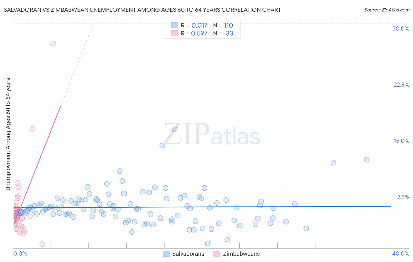 Salvadoran vs Zimbabwean Unemployment Among Ages 60 to 64 years