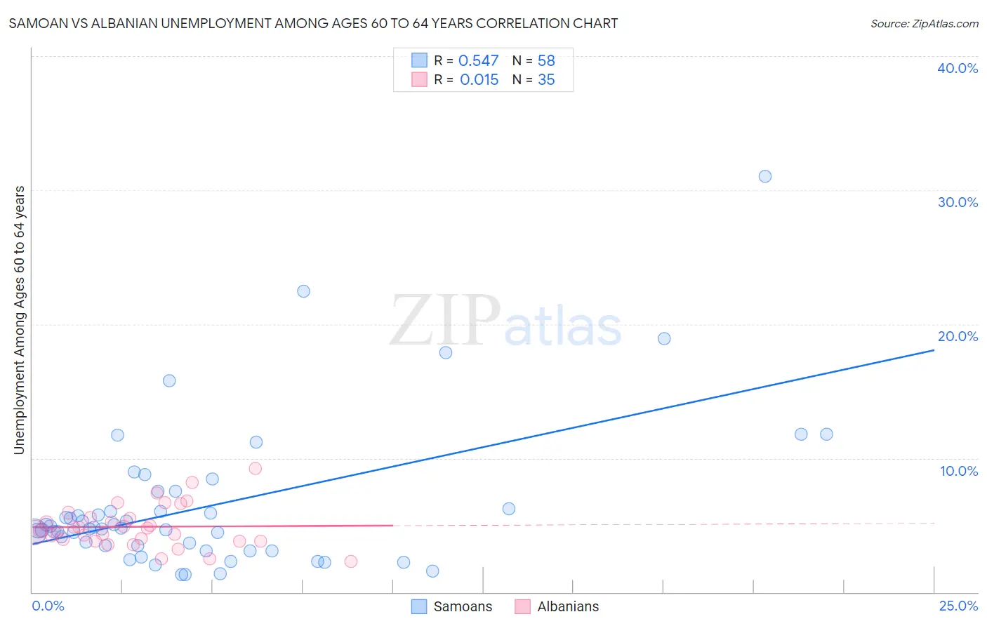 Samoan vs Albanian Unemployment Among Ages 60 to 64 years