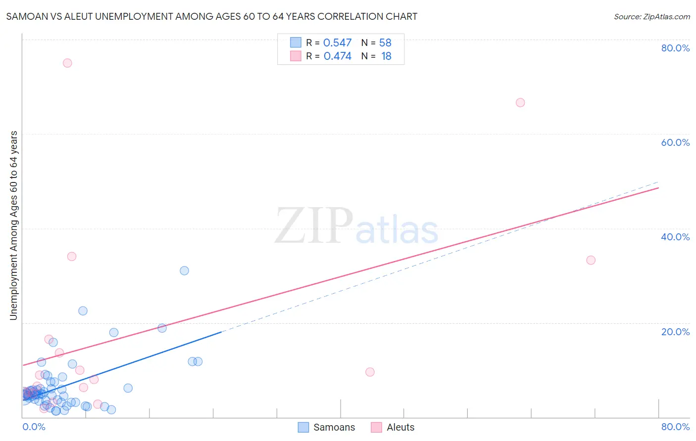 Samoan vs Aleut Unemployment Among Ages 60 to 64 years