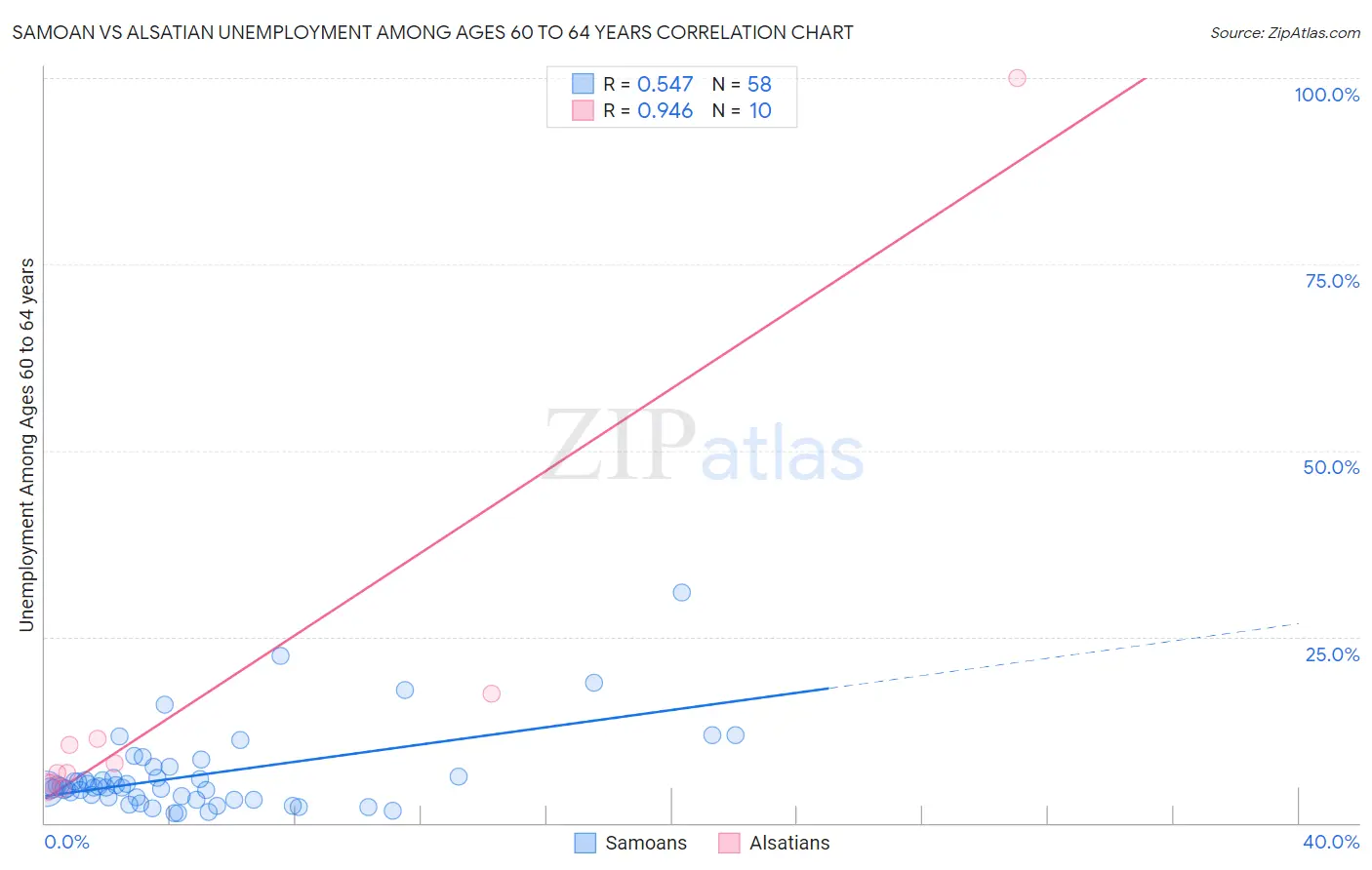 Samoan vs Alsatian Unemployment Among Ages 60 to 64 years