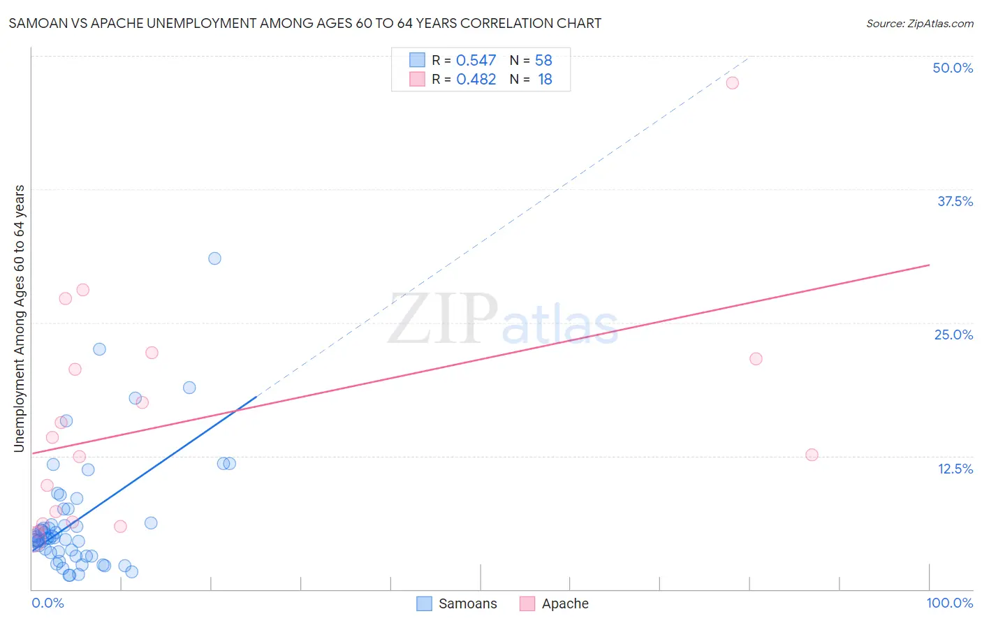 Samoan vs Apache Unemployment Among Ages 60 to 64 years