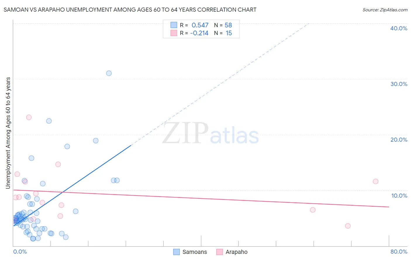 Samoan vs Arapaho Unemployment Among Ages 60 to 64 years