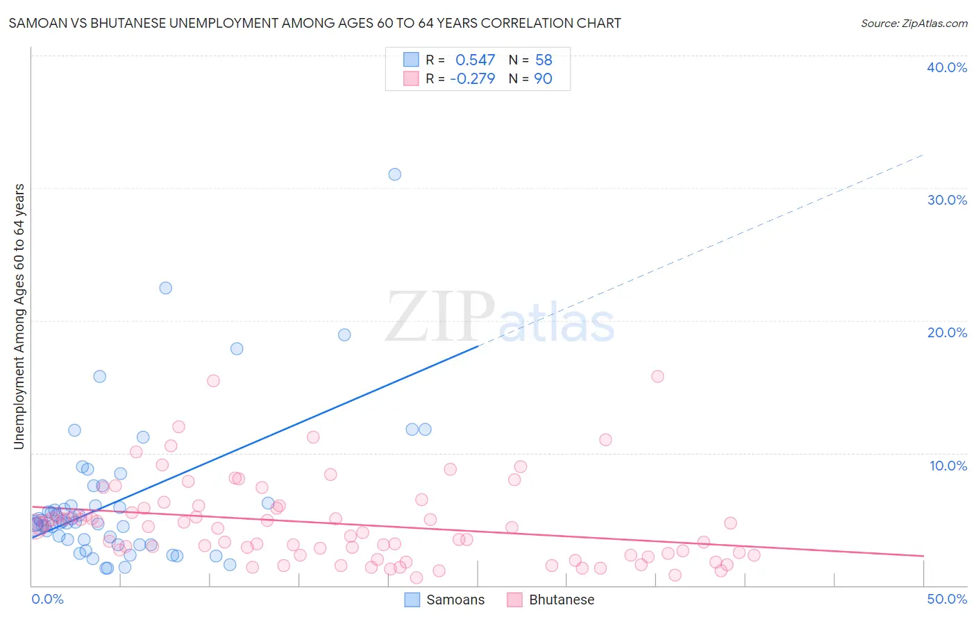 Samoan vs Bhutanese Unemployment Among Ages 60 to 64 years