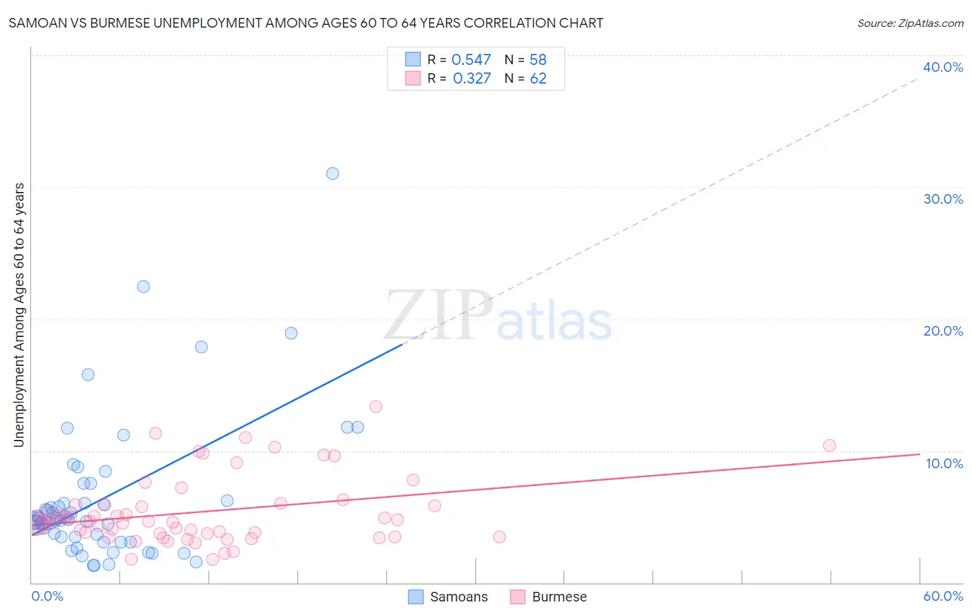 Samoan vs Burmese Unemployment Among Ages 60 to 64 years