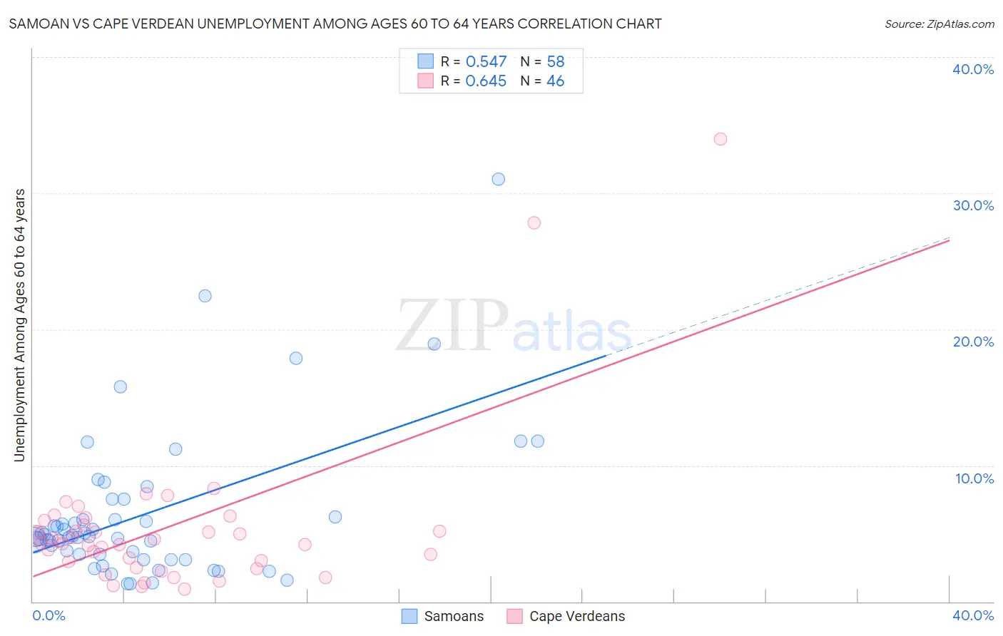 Samoan vs Cape Verdean Unemployment Among Ages 60 to 64 years