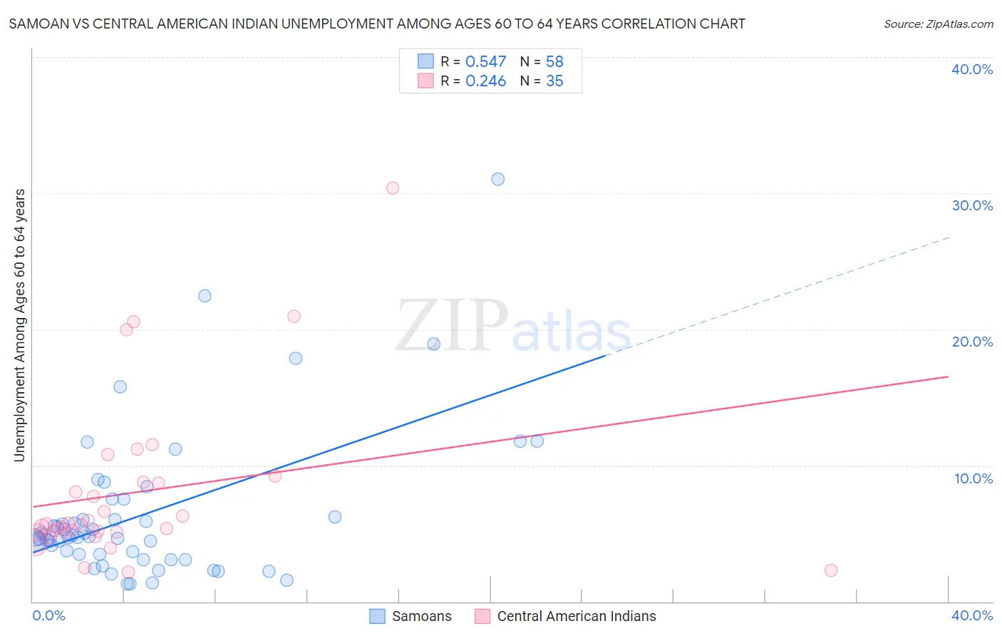 Samoan vs Central American Indian Unemployment Among Ages 60 to 64 years
