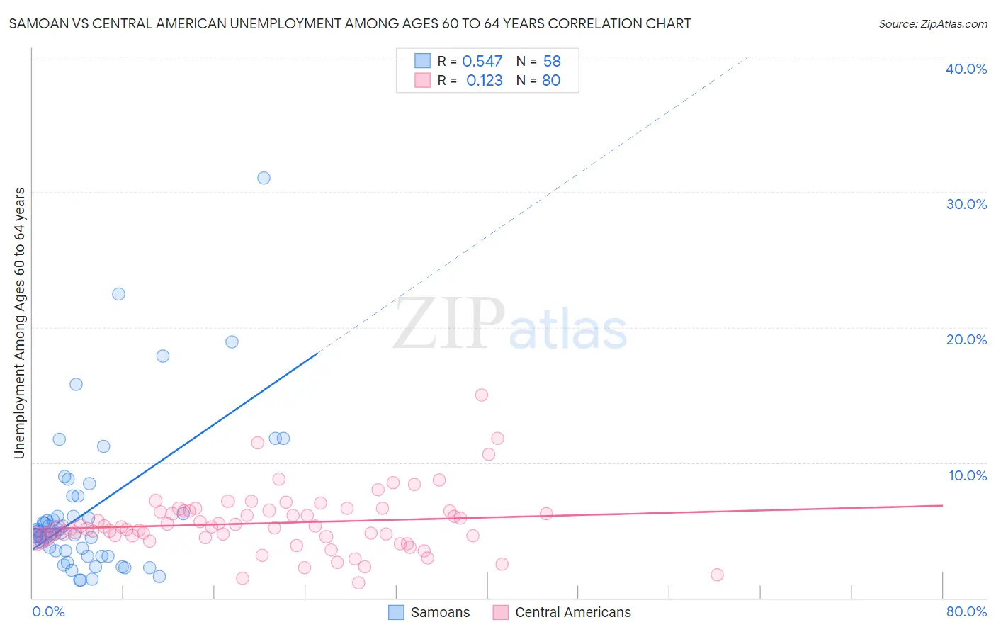 Samoan vs Central American Unemployment Among Ages 60 to 64 years
