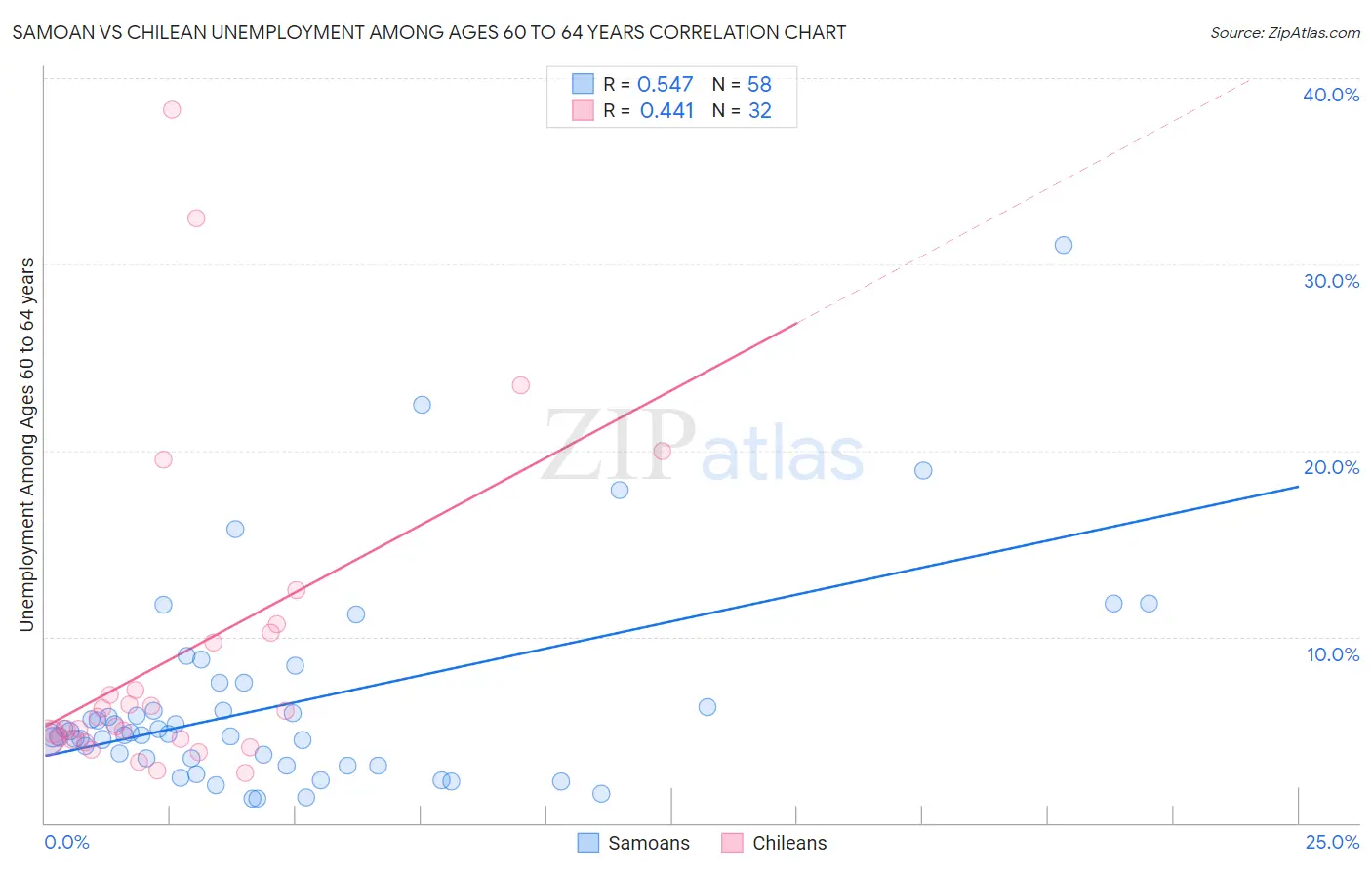 Samoan vs Chilean Unemployment Among Ages 60 to 64 years