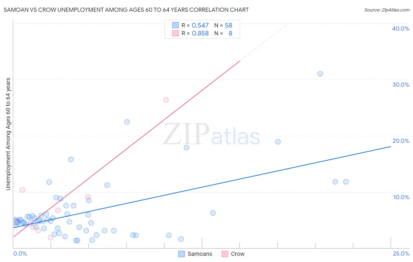 Samoan vs Crow Unemployment Among Ages 60 to 64 years