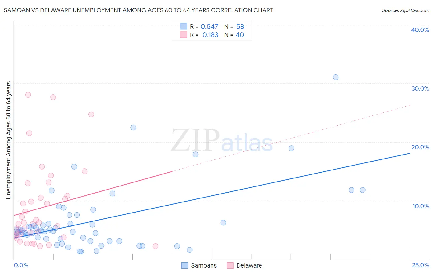 Samoan vs Delaware Unemployment Among Ages 60 to 64 years