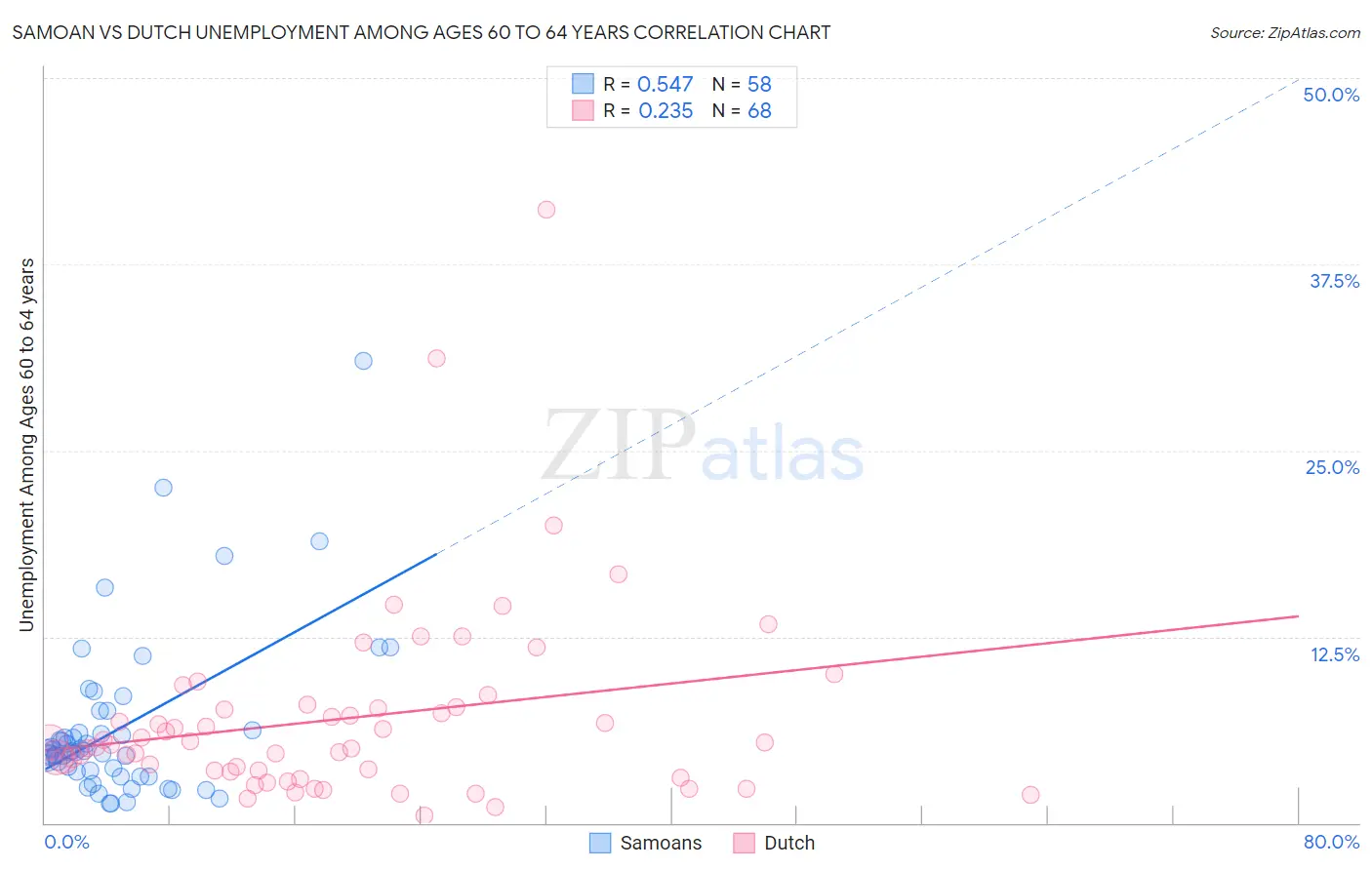 Samoan vs Dutch Unemployment Among Ages 60 to 64 years