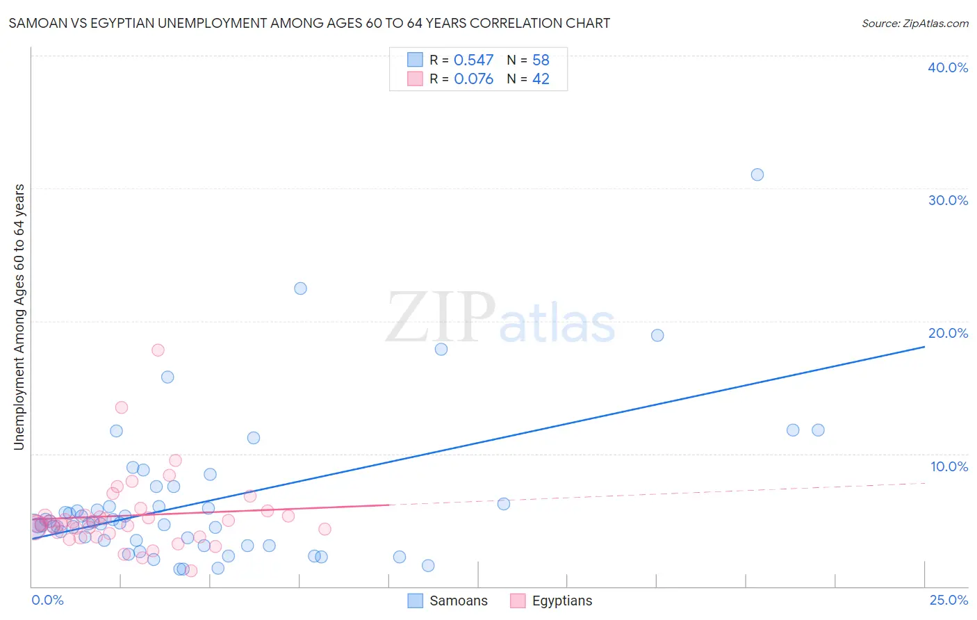 Samoan vs Egyptian Unemployment Among Ages 60 to 64 years